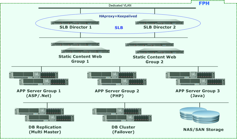 FPH Cluster